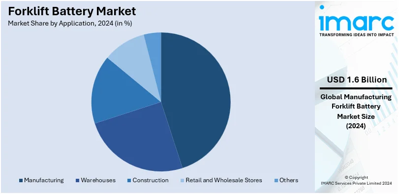 Forklift Battery Market By Application