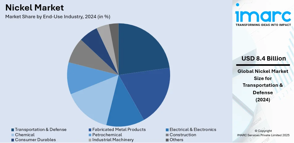 Nickel Market By End Use Industry