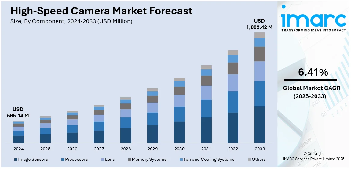 High-Speed Camera Market Size