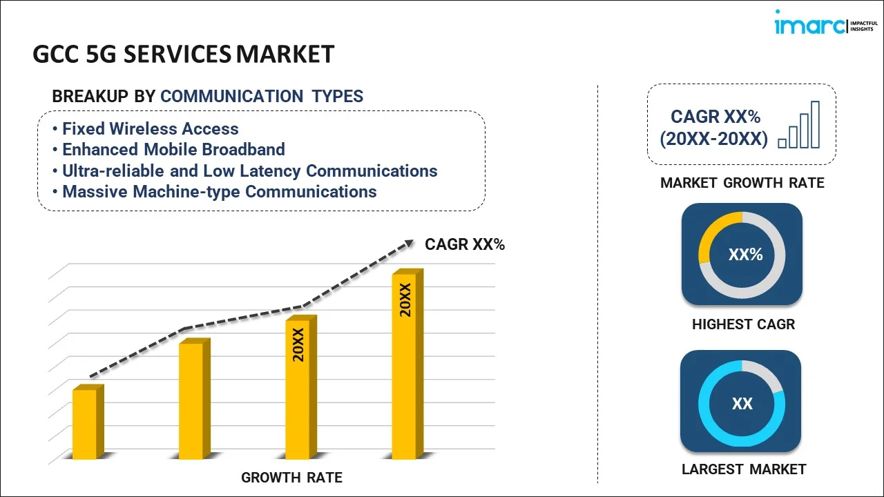 GCC 5G Services Market