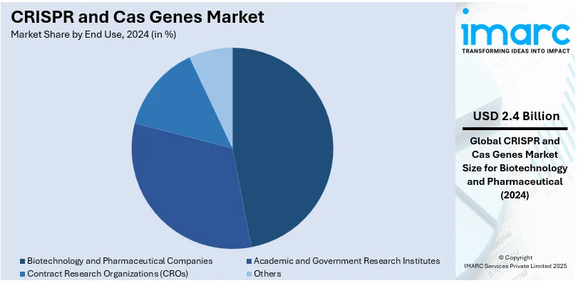 CRISPR and Cas Genes Market By End Use