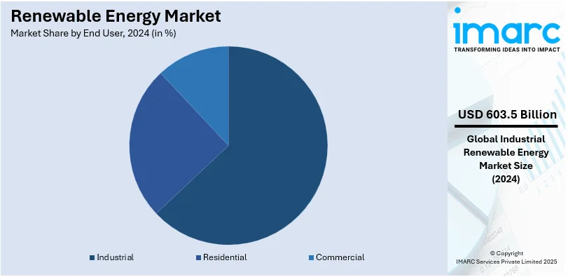 Renewable Energy Market By End User