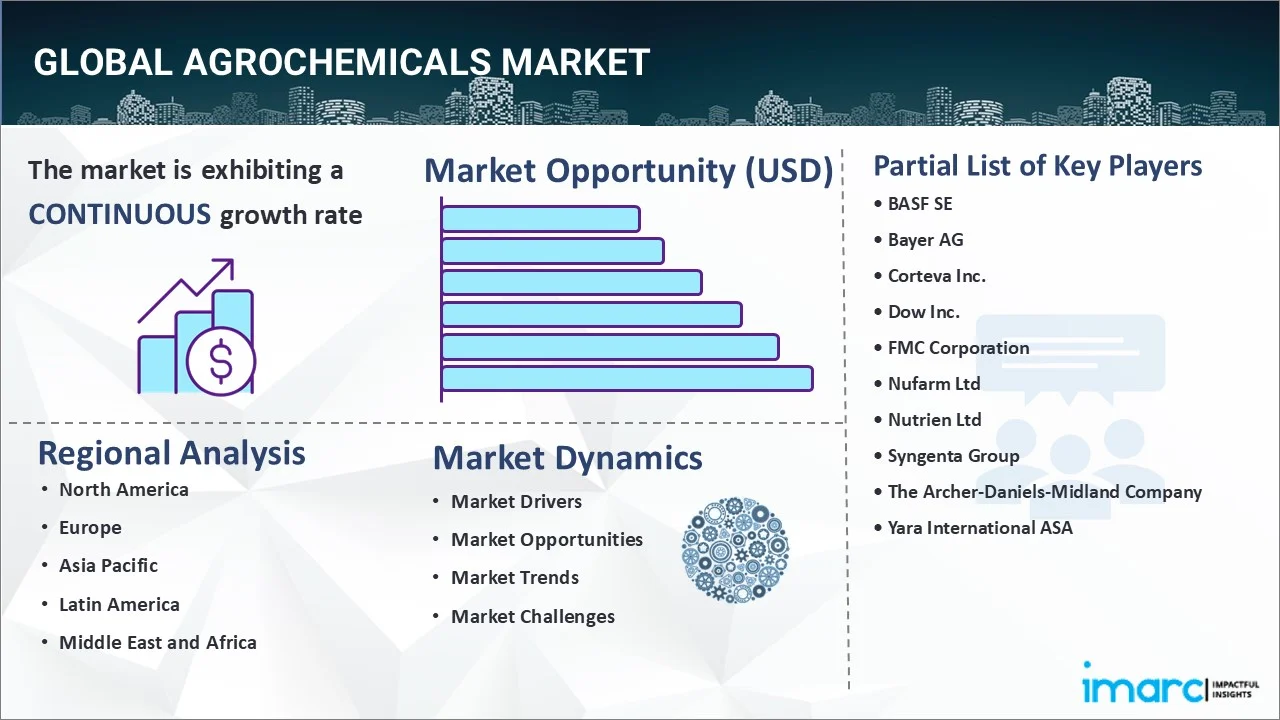 Agrochemicals Market