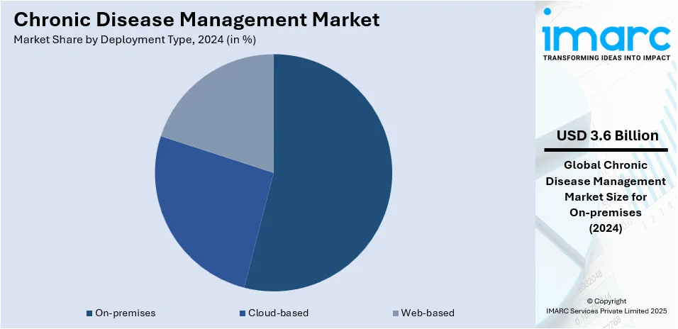 Chronic Disease Management Market By Deployment Type