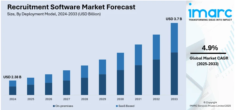 Recruitment Software Market Size