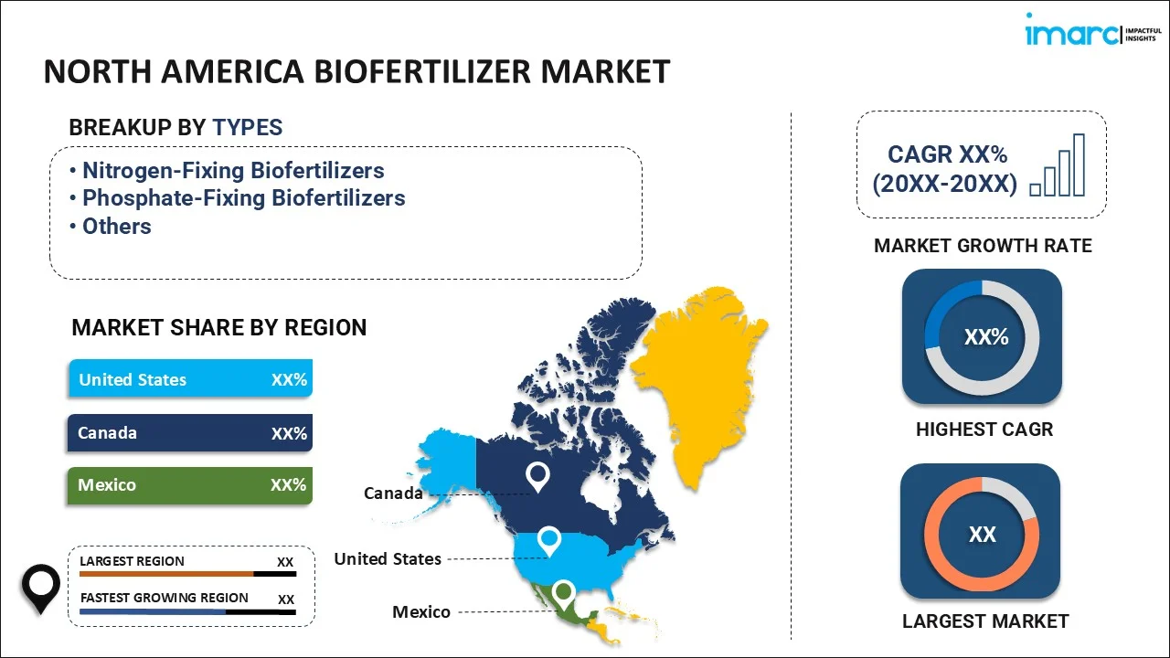 North America Biofertilizer Market