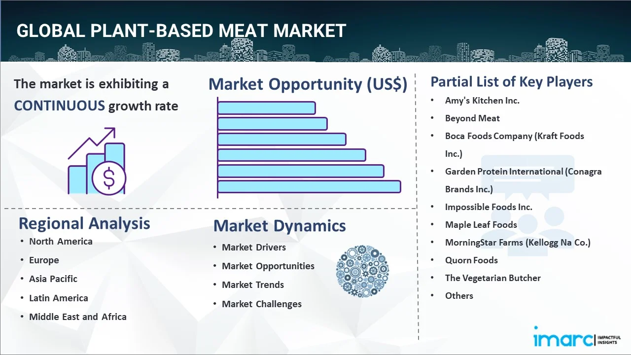 Plant-Based Meat Market Report
