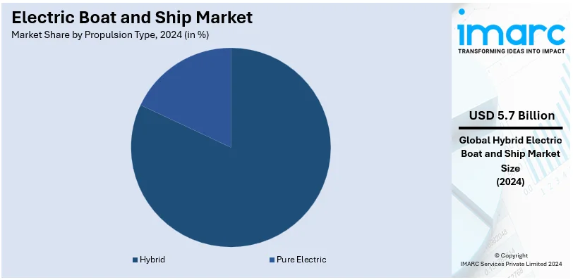 Electric Boat and Ship Market By Propulsion Type