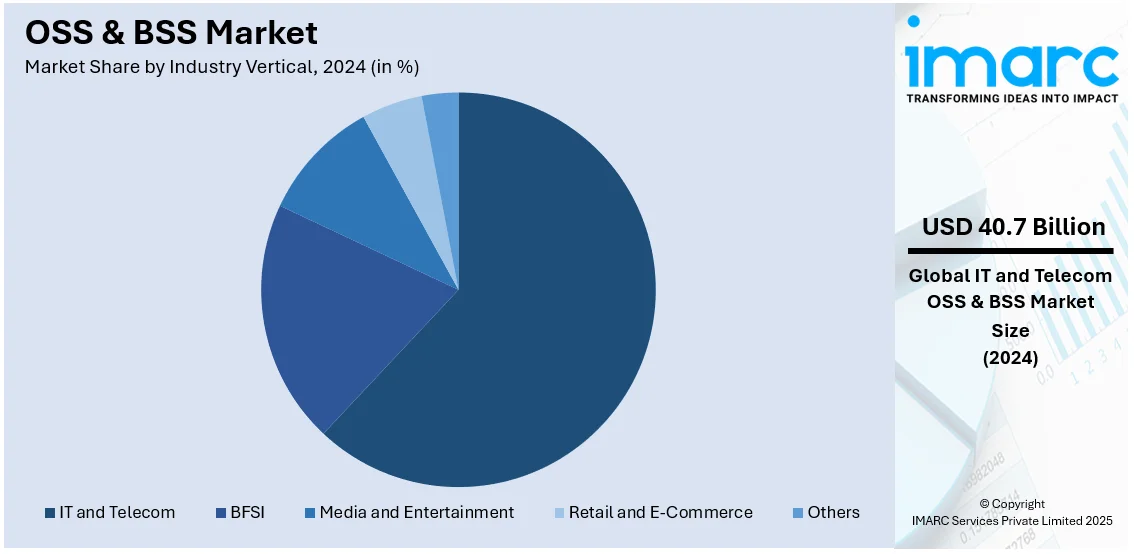 OSS & BSS Market By Industry Vertical