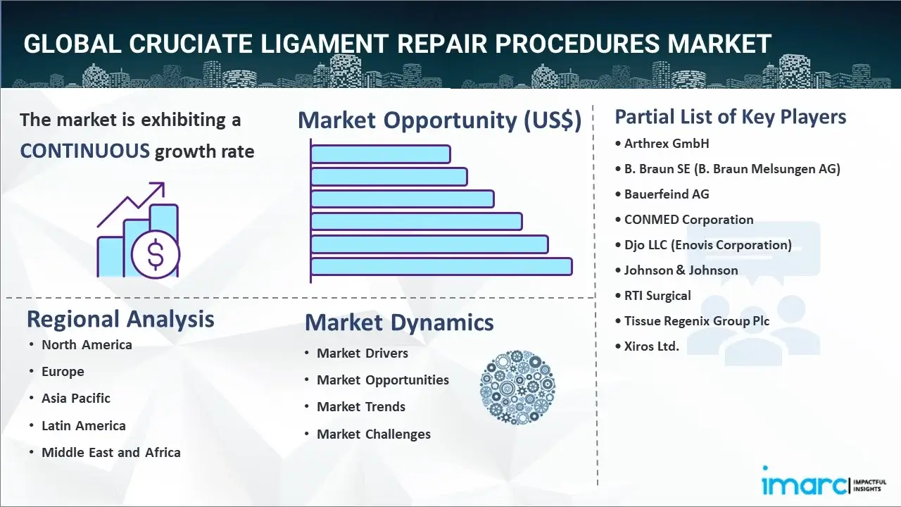 Cruciate Ligament Repair Procedures Market