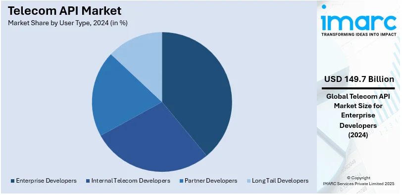 Telecom API Market By User Type