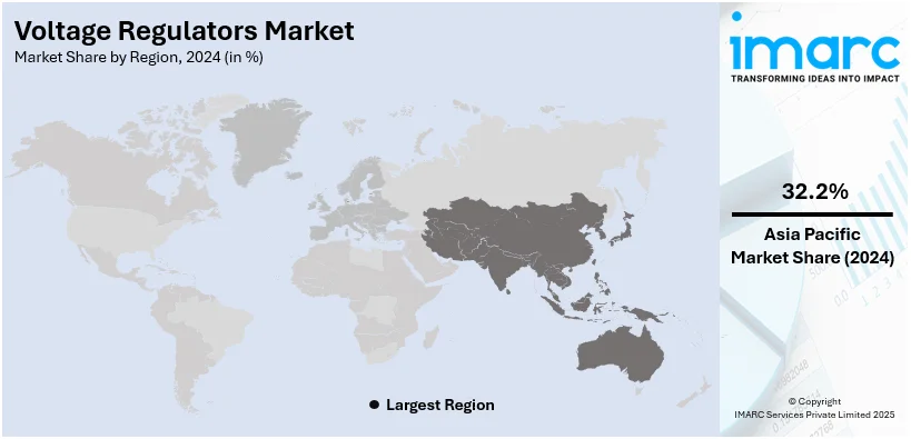 Voltage Regulators Market By Region