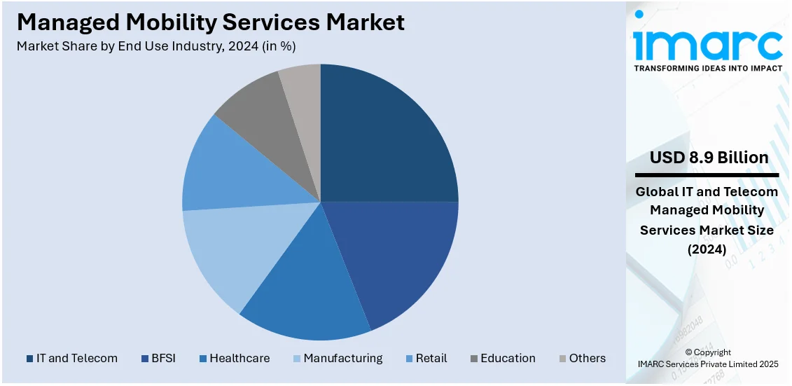 Managed Mobility Services Market By End Use Industry