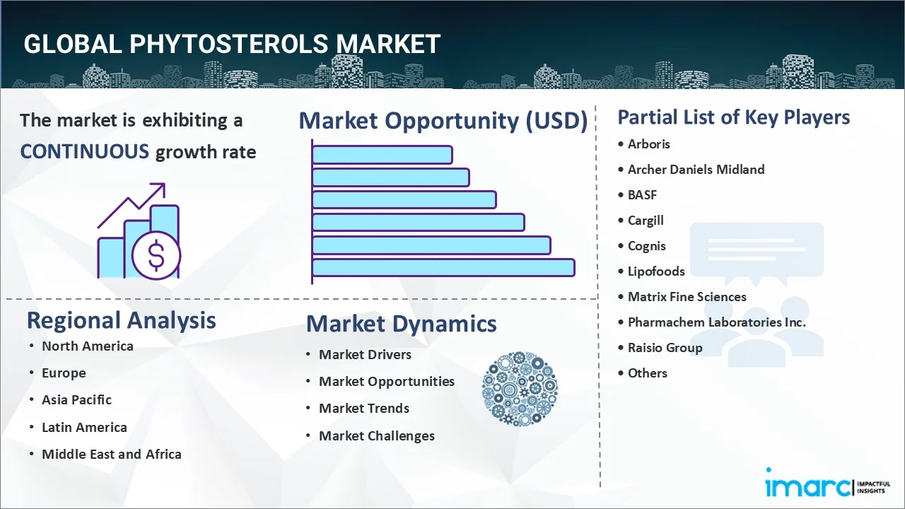 Phytosterols Market