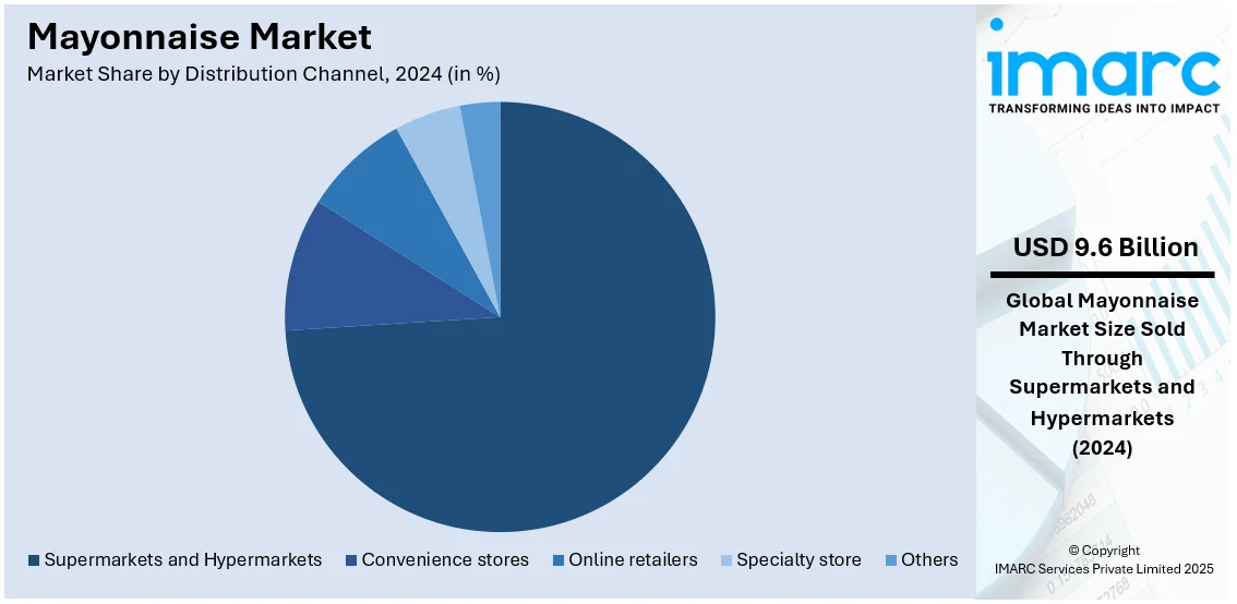 Mayonnaise Market By Distribution Channel