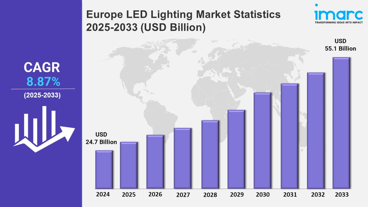 Europe LED Lighting Market