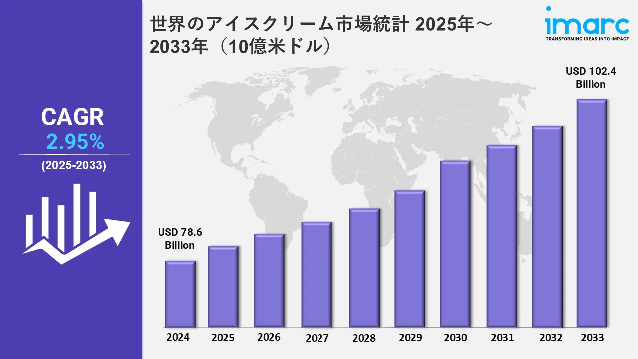 世界のアイスクリーム市場統計 2025年～2033年（10億米ドル）