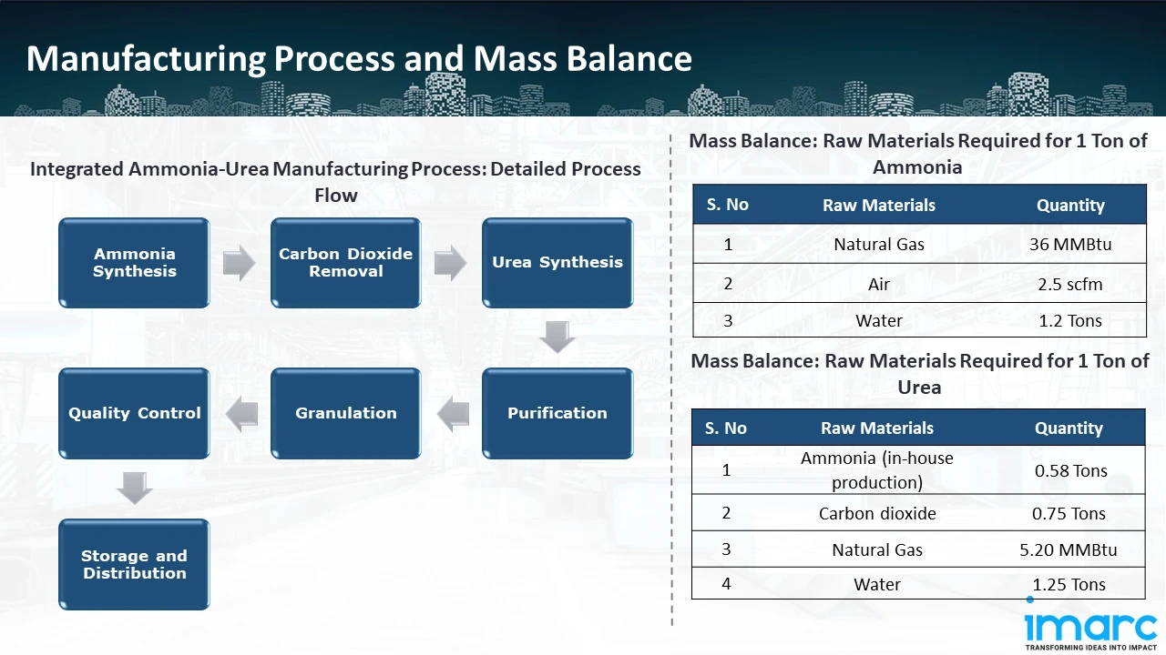 Manufacturing Process