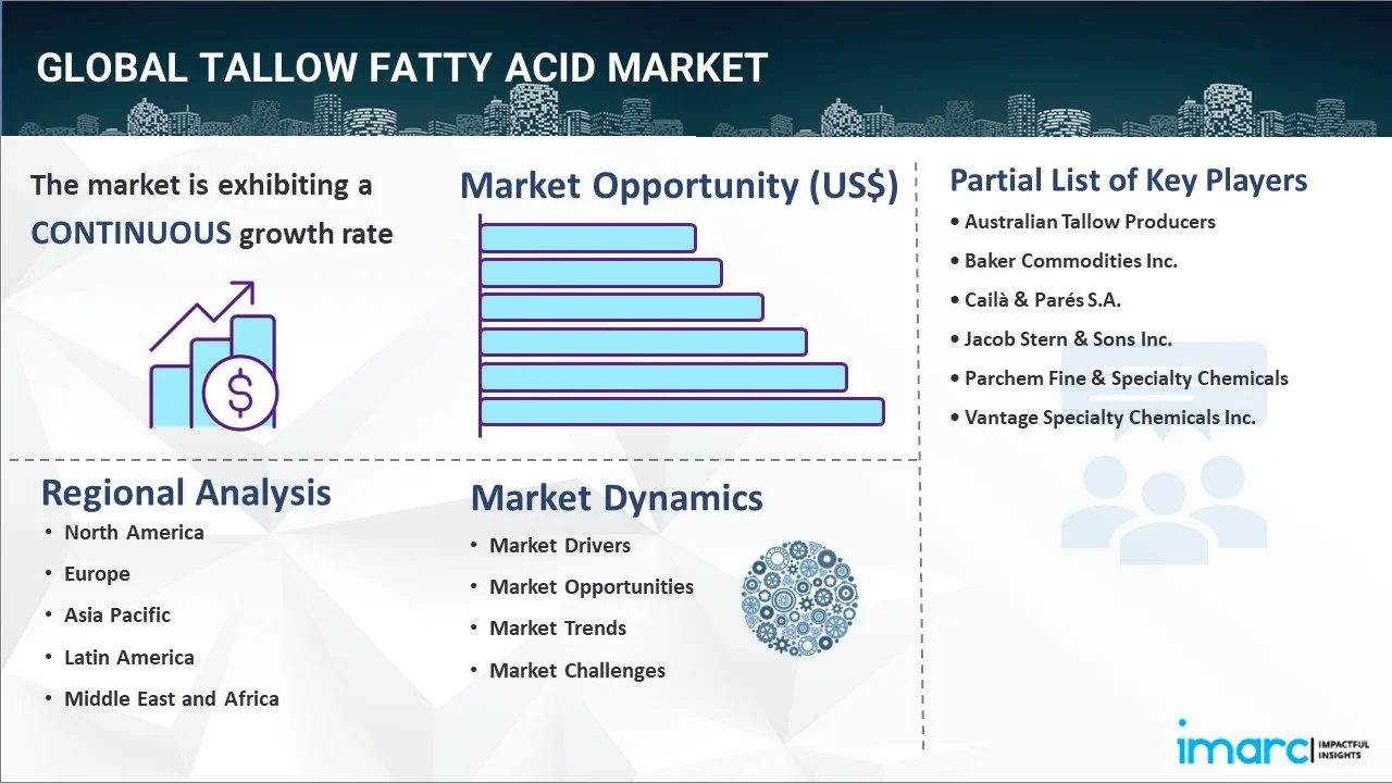 Tallow Fatty Acid Market Report