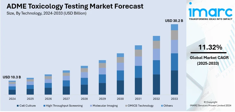 ADME Toxicology Testing Market Size