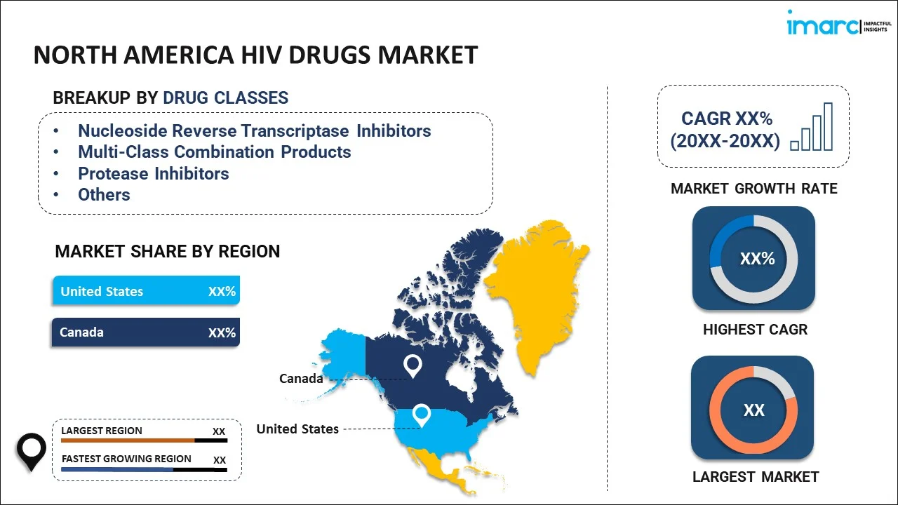 North America HIV Drugs Market