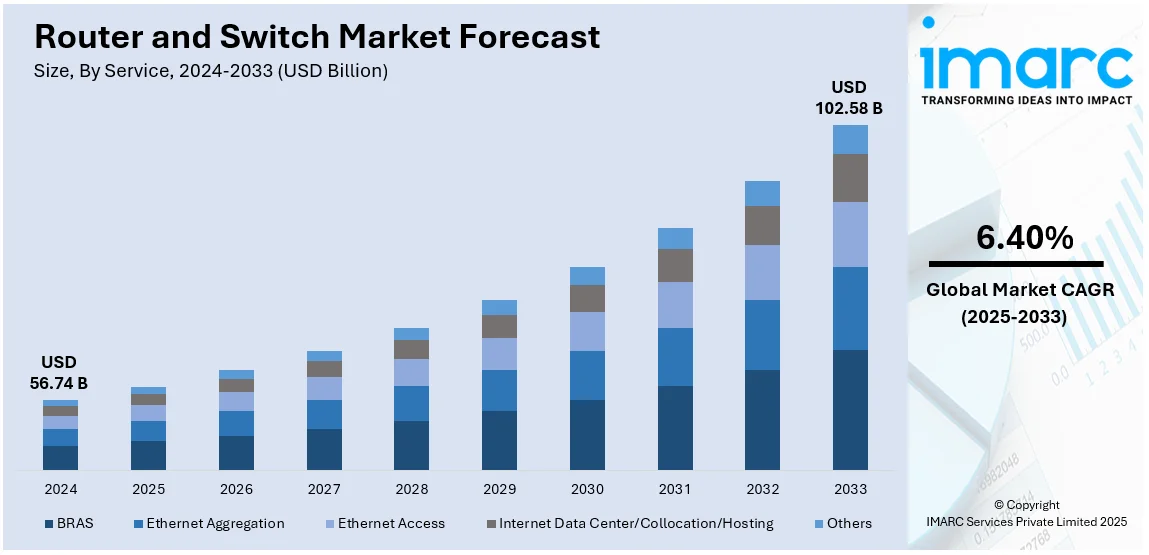 Router and Switch Market Size