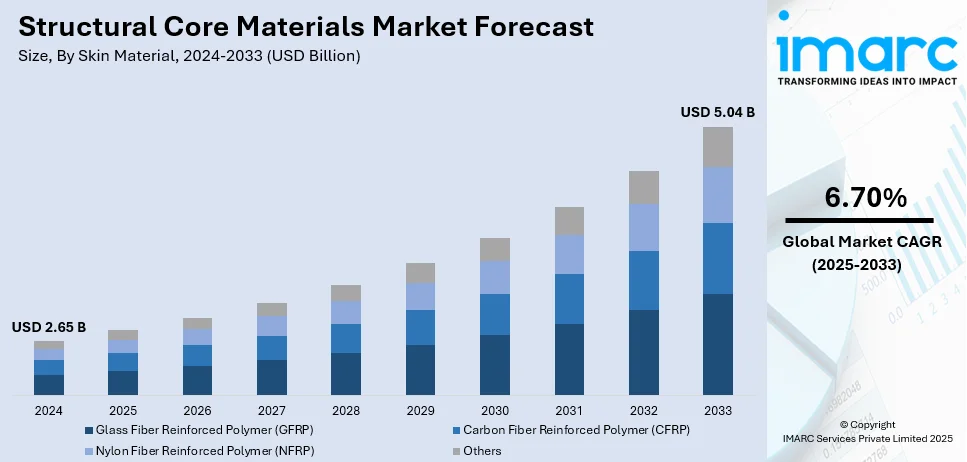 Structural Core Materials Market Size