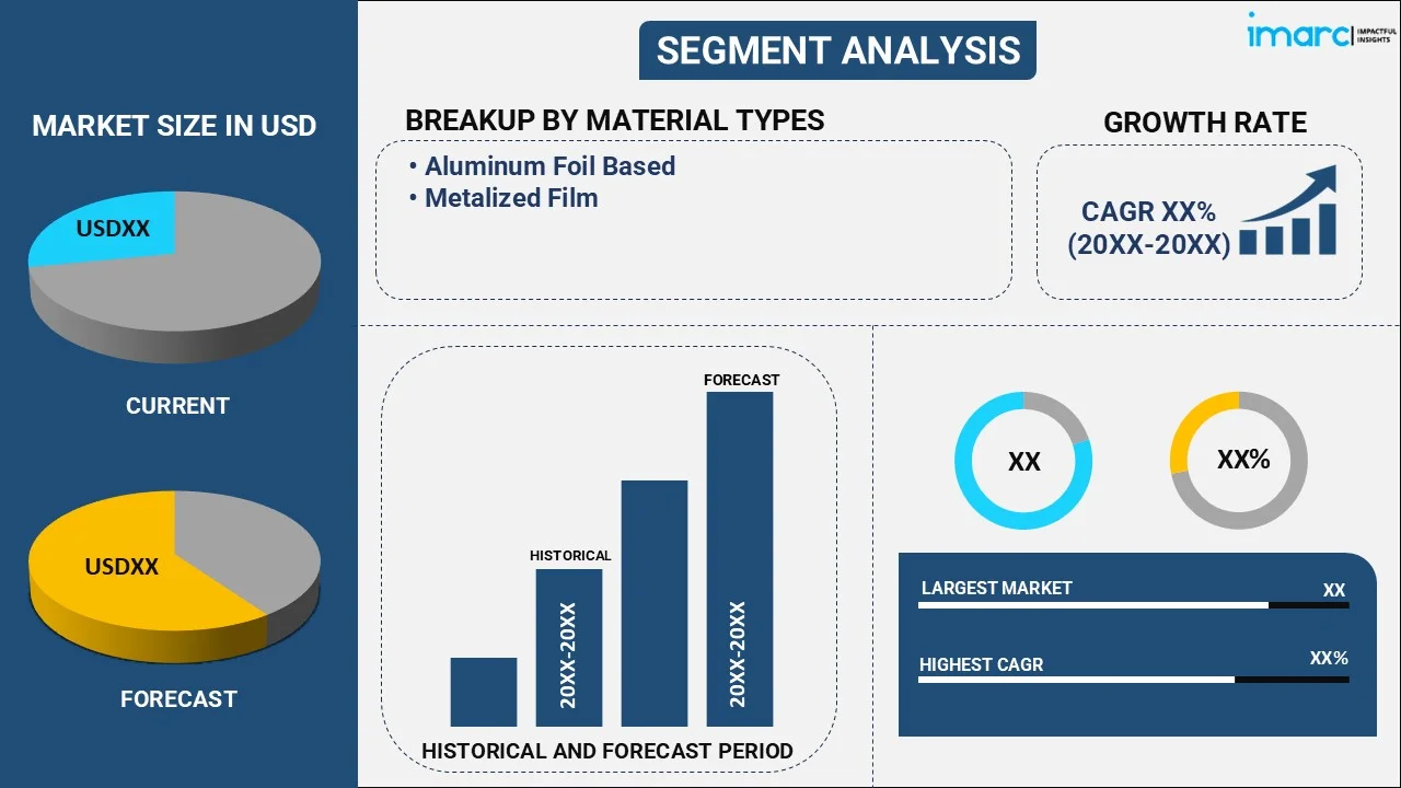 Metalized Flexible Packaging Market by Materials Types