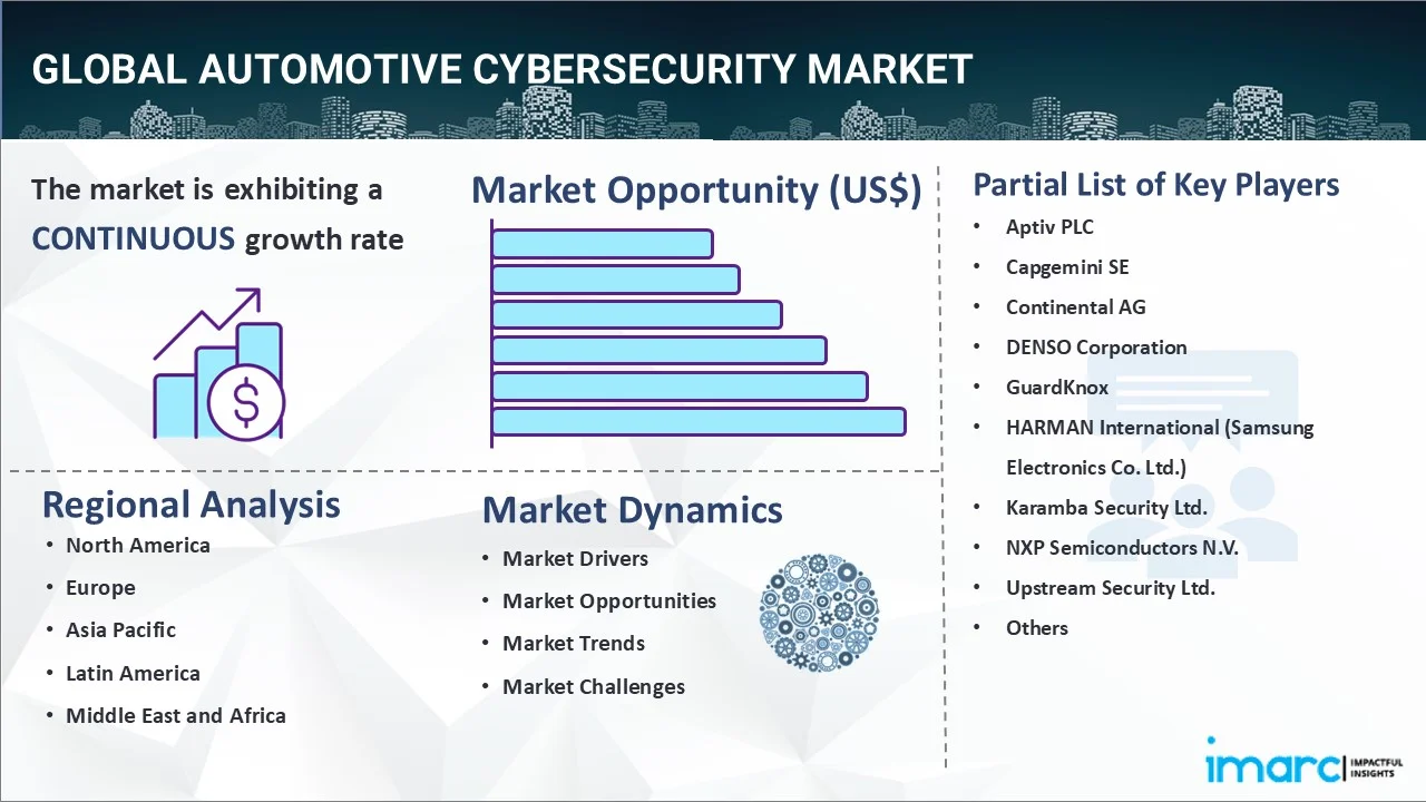 Automotive Cybersecurity Market