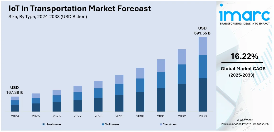 IoT in Transportation Market Size