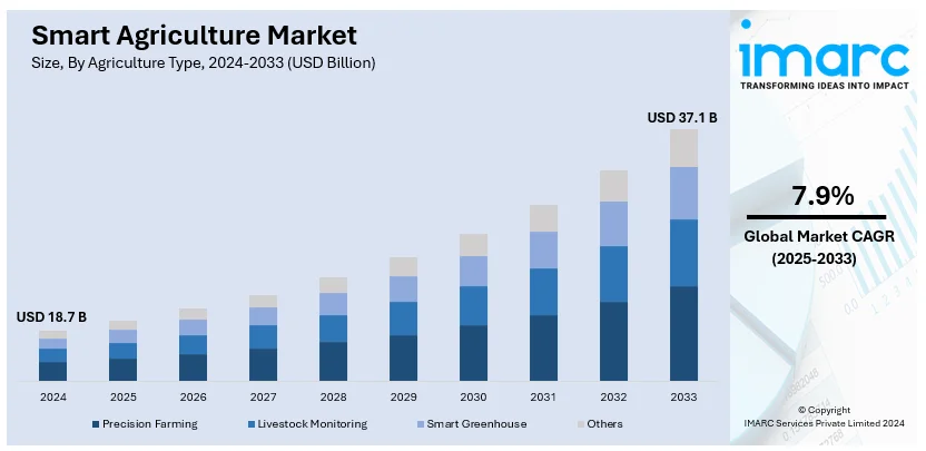 Smart Agriculture Market Size