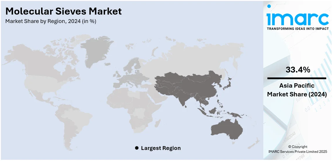 Molecular Sieves Market By Region