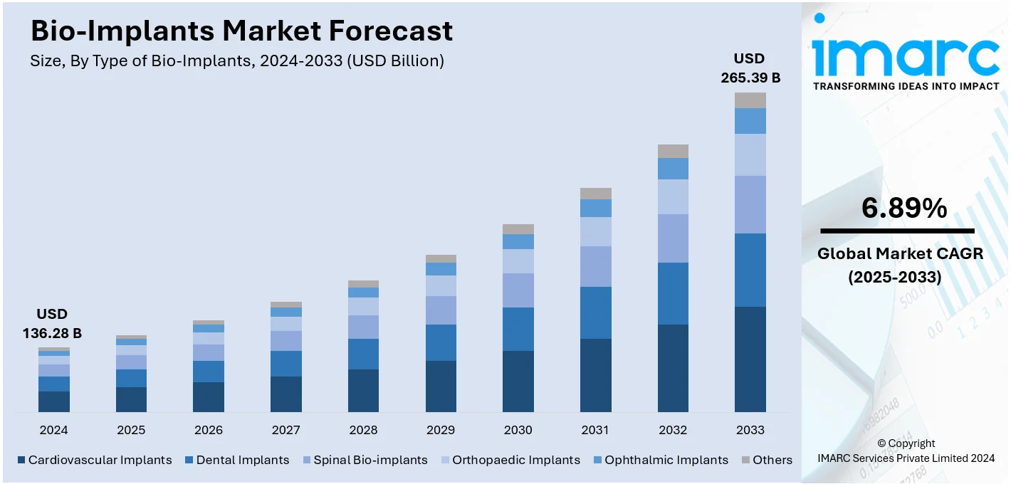 Bio-Implants Market Size