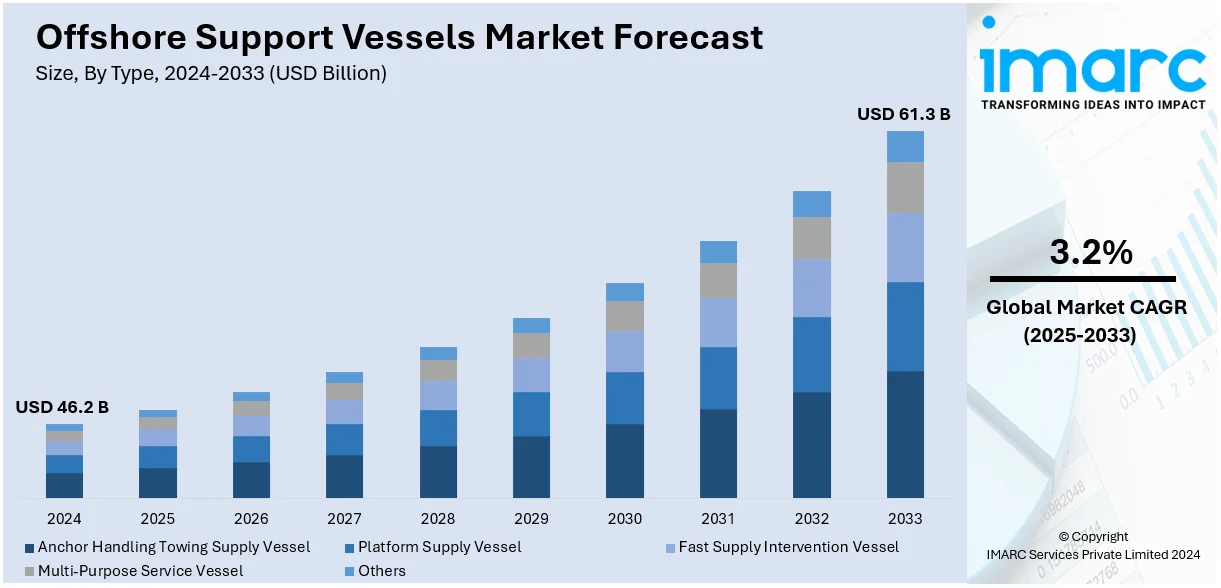 Offshore Support Vessels Market Size