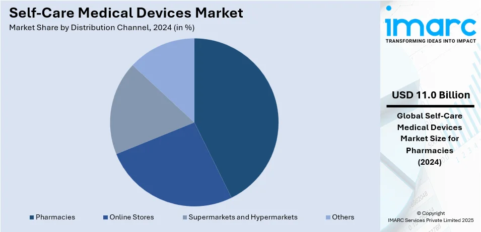 Self-Care Medical Devices Market By Distribution Channel