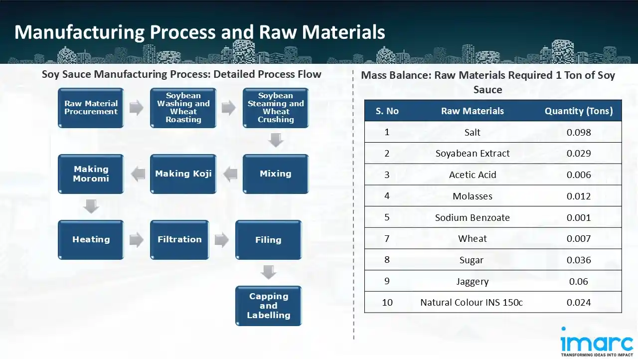 Manufacturing Process