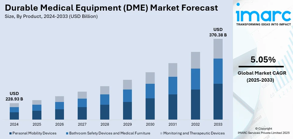 Durable Medical Equipment (DME) Market Size