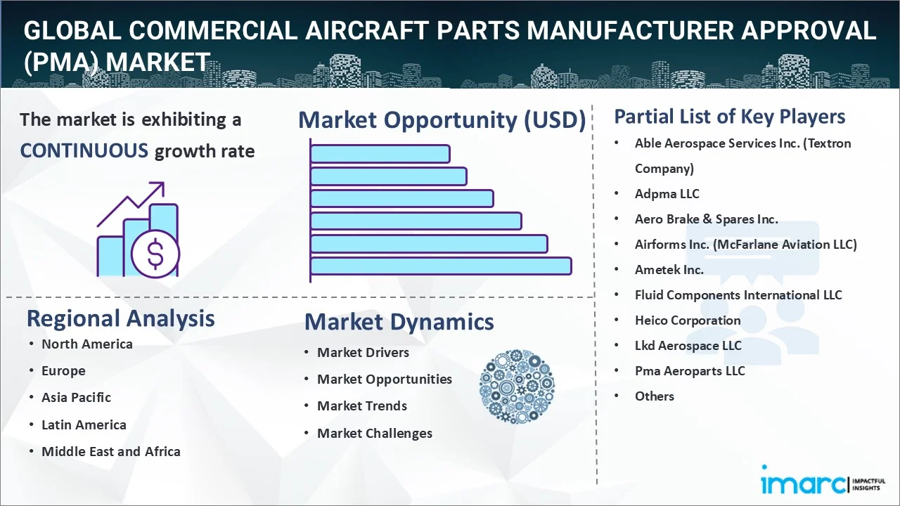 Commercial Aircraft Parts Manufacturer Approval (PMA) Market