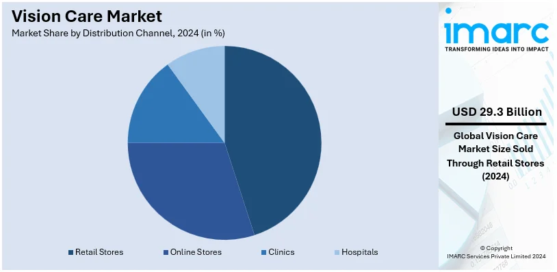 Vision Care Market By Distribution Channel