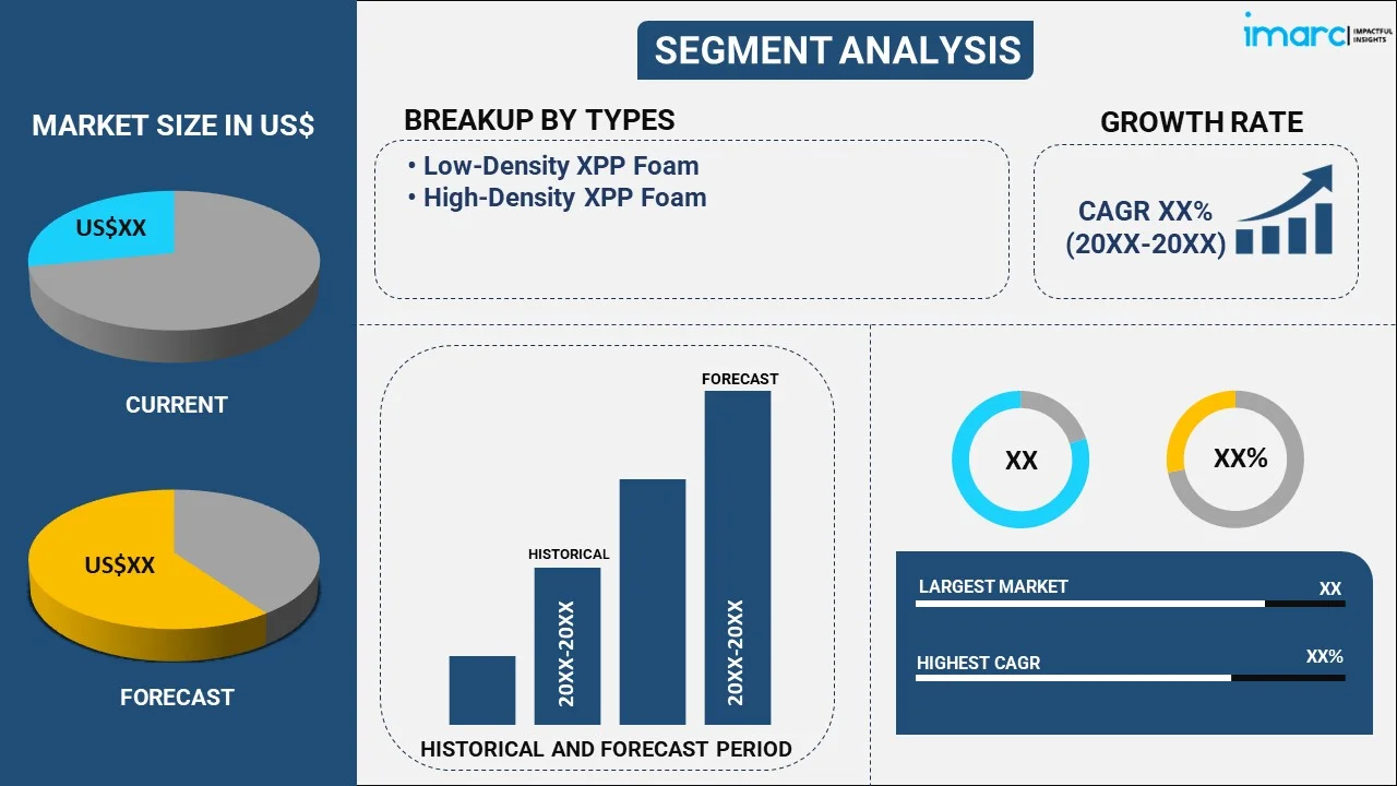 Extruded Polypropylene (XPP) Foam Market By Type