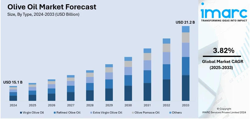 Olive Oil Market Size