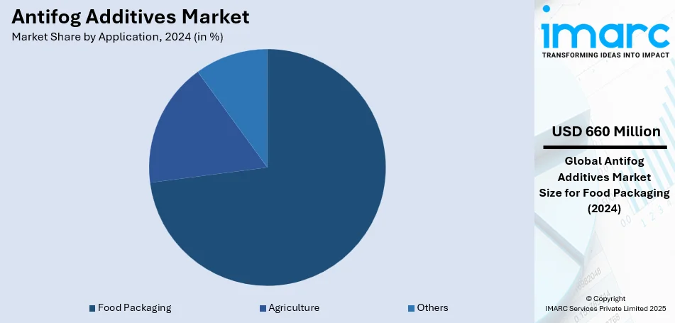 Antifog Additives Market By Application