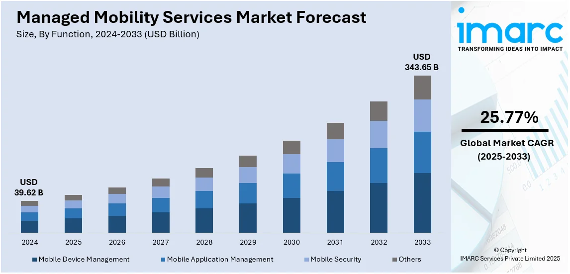 Managed Mobility Services Market Size