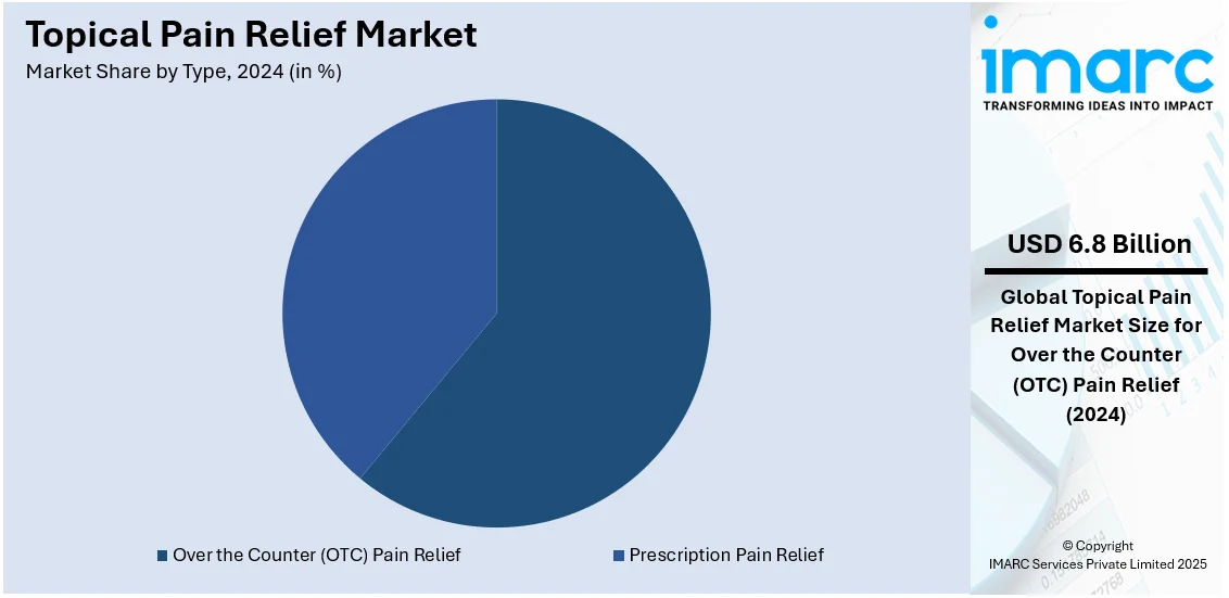 Topical Pain Relief Market By Type