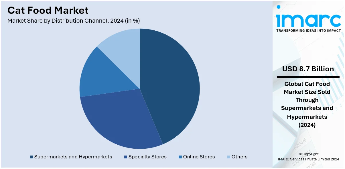 Cat Food Market By Distribution Channel