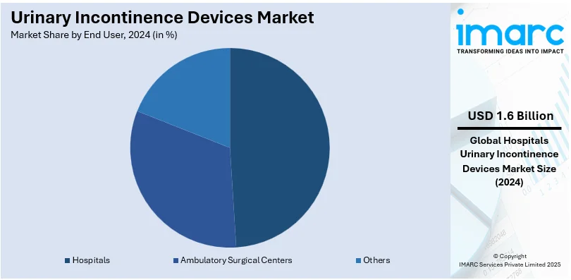 Urinary Incontinence Devices Market By End User