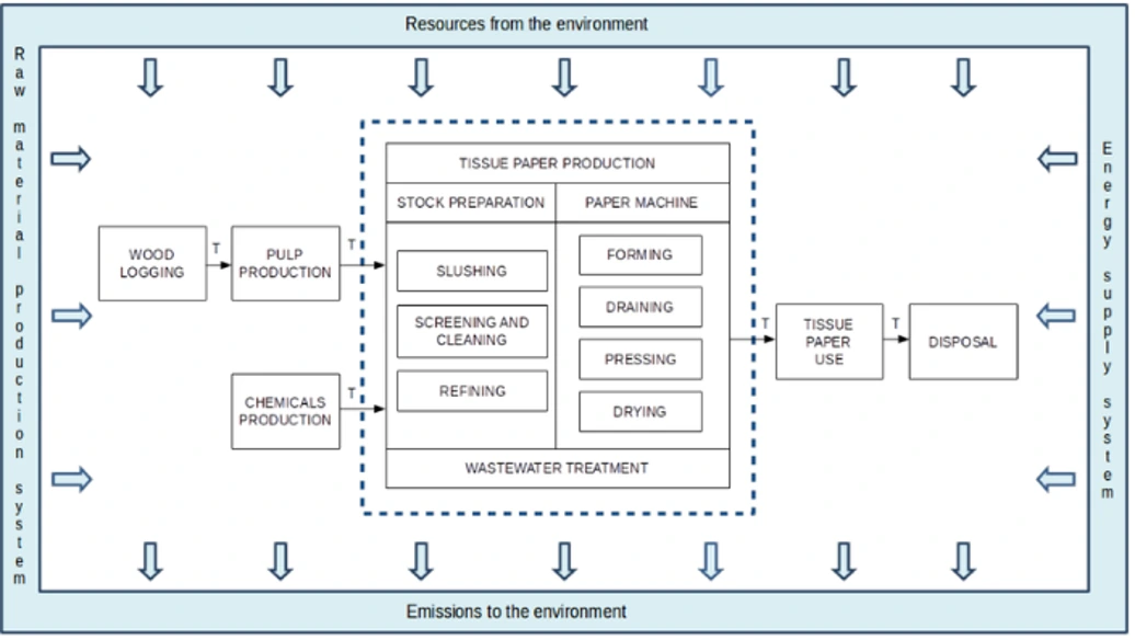 Tissue Paper Manufacturing Process: Detailed Process Flow