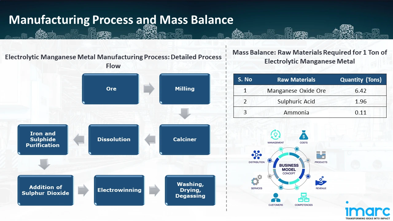 Manufacturing Process