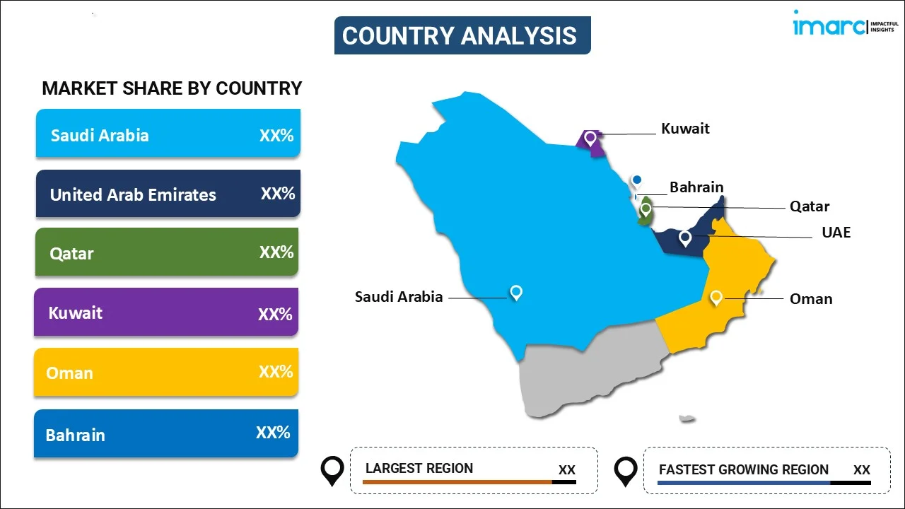 GCC e-Health Market By Country