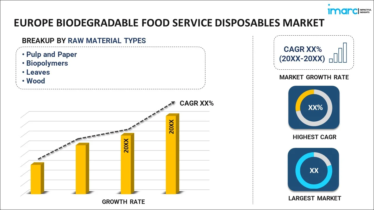 Europe Biodegradable Food Service Disposables Market
